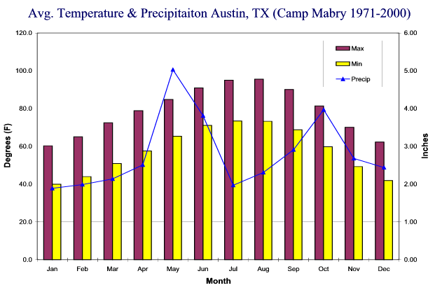 Average Annual Temperature & Precipitation - Austin, Texas